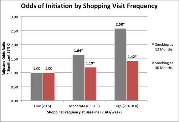Shopping, brand impressions prompt initiation NEVER-SMOKER Henriksen, et al.