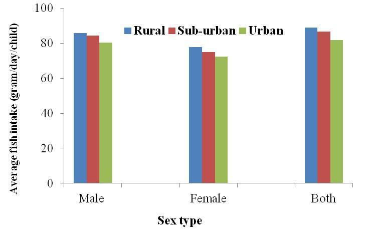 district in Bangladesh. Figure 4 A comparative study on average fish intake (gram/day/child) of child (5-10 years old) in urban, sub-urban and rural areas in Sylhet district in Bangladesh.