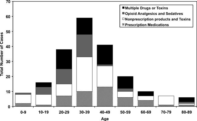 J. Med. Toxicol. (2012) 8:94 100 97 Fig. 1 Types of substances involved in fatal poisonings by age group substances found in the postmortem toxicology analysis (Table 2).