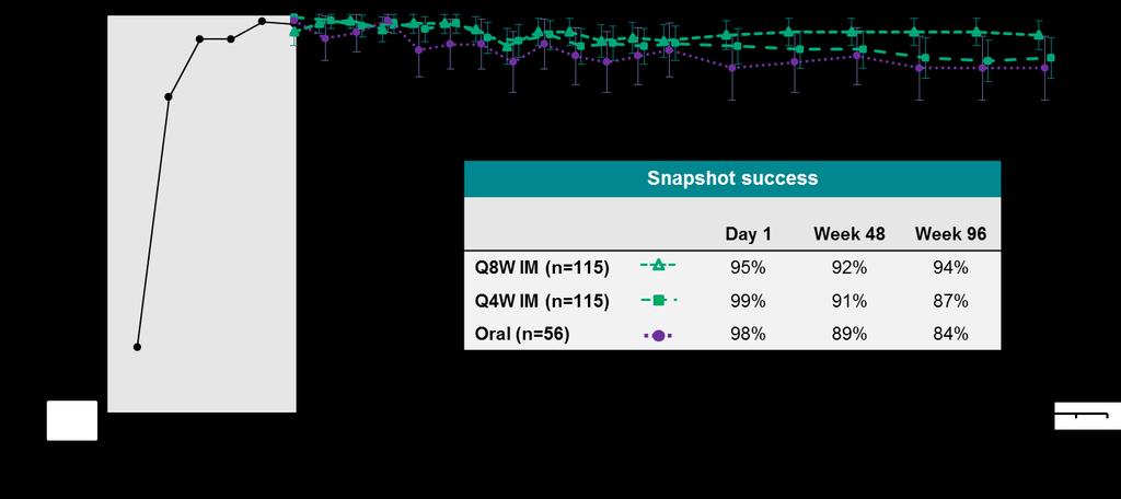 LATTE-2 Week 96 Results HIV-1 RNA <50 c/ml by Snapshot (ITT-ME) Oral CAB induction period (ITT-ME population) Maintenance period BL, baseline; CAB, cabotegravir; IM,