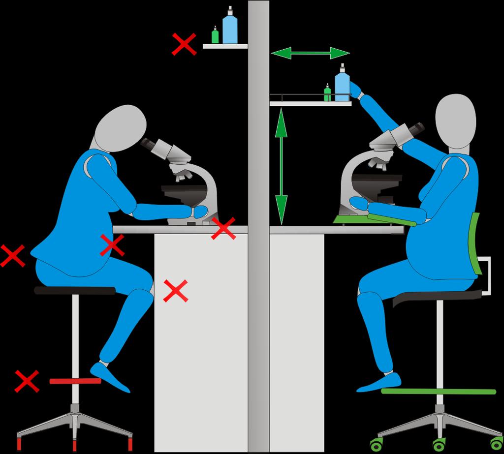 Page 8 Introduction Health risks Handling loads Awkward postures Recommendations by activity (3/3) If you work in a laboratory, follow the recommendations below to avoid adopting unsuitable postures