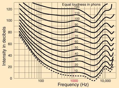 Contours are flatter at high loudness levels (till 1kHz ) less of a difference Measuring perceived Loudness loudness as a function of frequency rate of