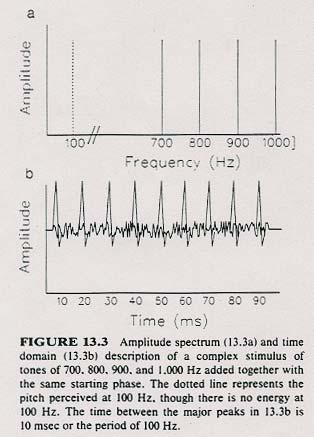 Pitch perception: Timing theory Pitch is perceived to be around 100 Hz, though there is no energy at 100 Hz.