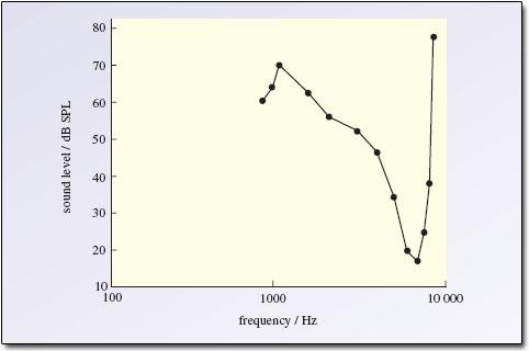 Noise Masking Tone [From Egan and Hake] Masking thresholds produced by a narrow band of noise (365-455 Hz). The elevation in hearing threshold is shown for a tone, as function of frequency.