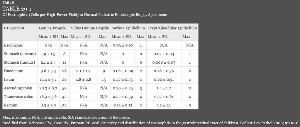 DIAGNOSIS Eosinophils normaly occur in parts of