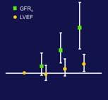 0 GFR (ml/min) >76 59-76 44-58 <44 LVEF (%) >30 26-30 20-25 <20 N=196 GFRc=glomerular filtration rate estimated from serum creatinine,