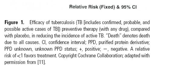 Risk reduction by treatment of Latent TB Infection (LTBI) in HIV-infected patients Churchyard et al.
