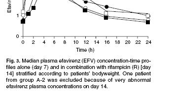 Effect of rifampin on serum efavirenz levels Effect on plasma