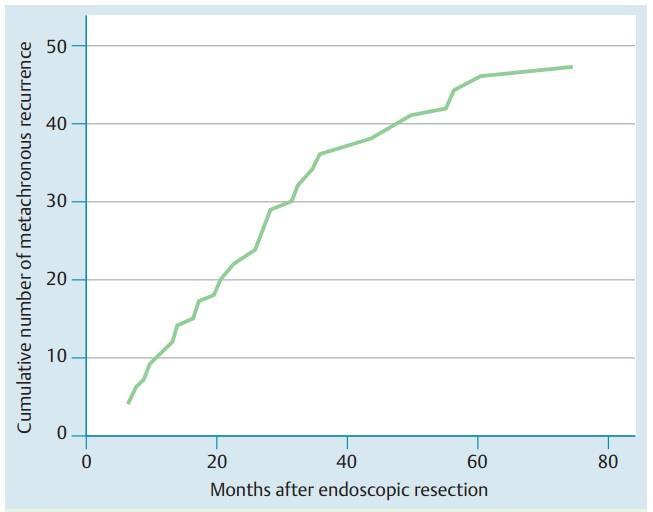 May 2011 EGC: 44 cases - ESD alone: 28 - Surgery +/-