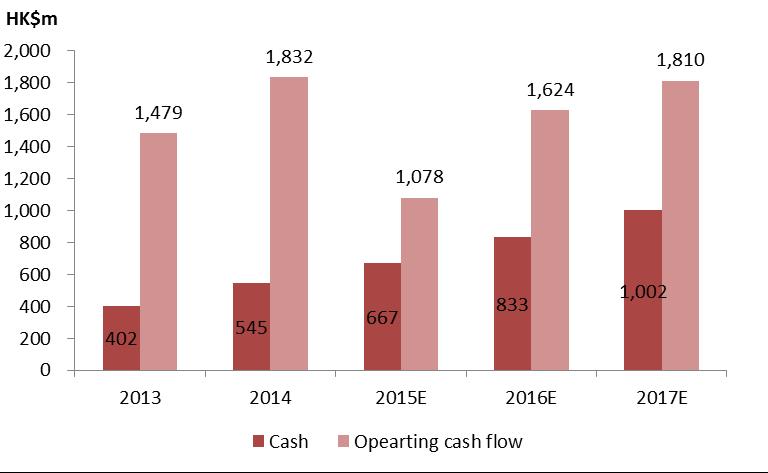 Net gearing to improve with the CAPEX reduction and strong operating cash flow With the aggressive Inner Mongolia expansion project, the net gearing of the company shot up to over 80% in 2013, making