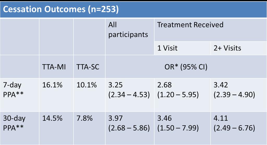 BHA Intervention: 12-mo Results Cessation * OR: Odds Ratio; All results adjusted for language, race/ethnicity,
