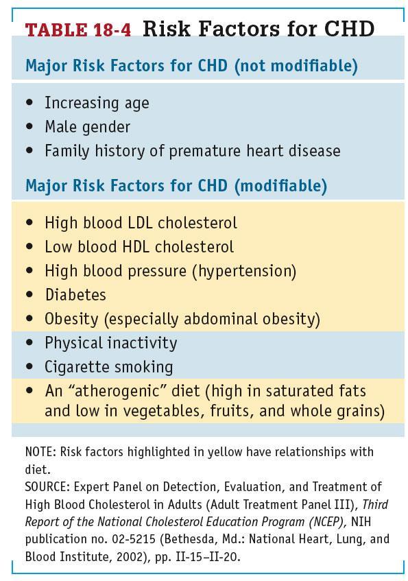 Risk Factors for Coronary Heart Disease (CHD) By middle age, most