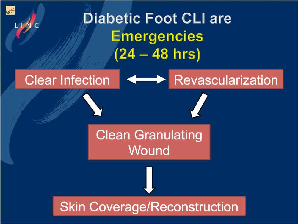 Clear Infection Revascularization Clean