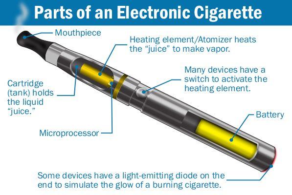 E-Cigarettes a device used to simulate the experience of smoking, having a