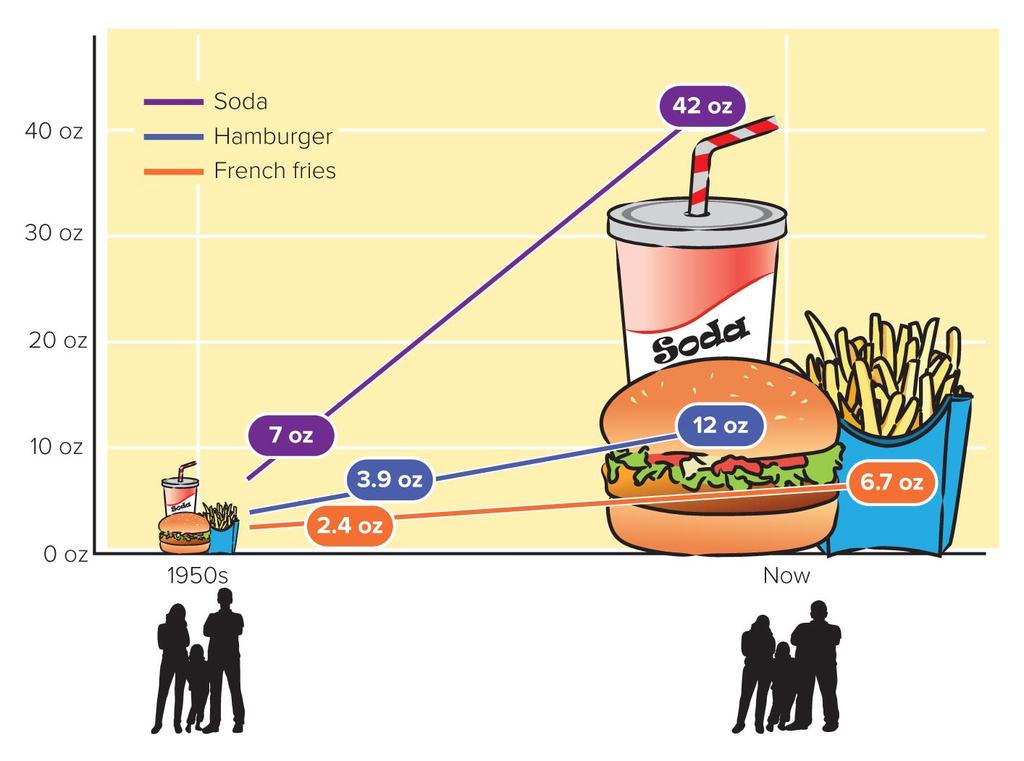 Figure 14.6 The New (Ab)normal Portion sizes have been growing. So have we. The average restaurant meal today is more than four times larger than in the 1950s.