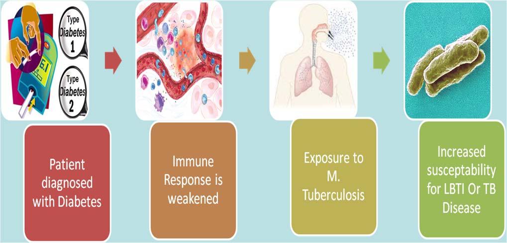 7% NIDDM developed pulmonary TB Wild, Diabetes