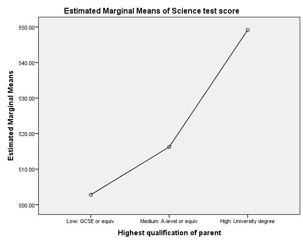 Multiple Comparisons Bonferroni 95% Confidence Interval (I) Highest qualification of parent (J) Highest qualification of parent Mean Difference (I-J) Std. Error Sig.