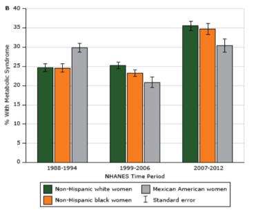 Prevalence of Metabolic Syndrome (women) Prevalence of Metabolic Syndrome (men & women, by age)