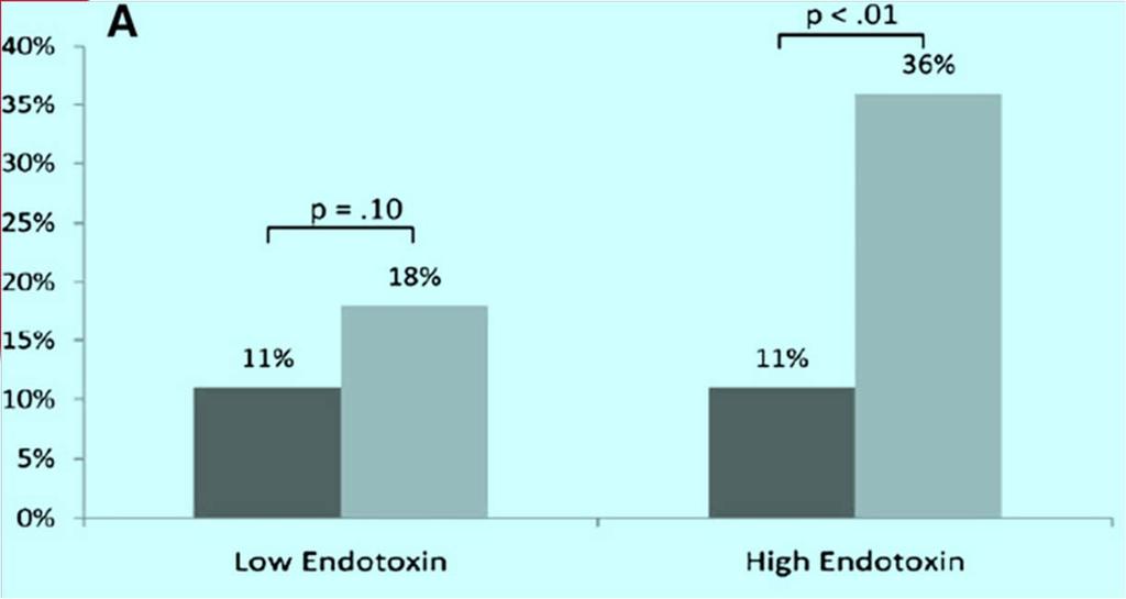 Synergistic Effect of Age 1 Traffic Related Particles (TRAP) and Endotoxin at Age 3 wheeze (n=483) Prevalence of persistent wheeze Odds for Persistent wheeze TRAP/ endotoxin aor Lesson learned: