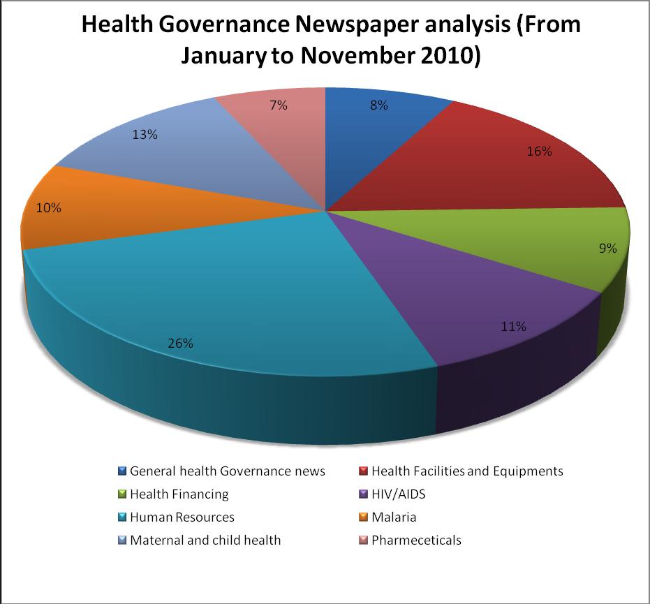 Health Financing, Human Resources, HIV/AIDS, Malaria, Maternal and Child Health, Pharmaceuticals and General Health Governance news, as illustrated below Source: Reviewed news papers of 2010 From
