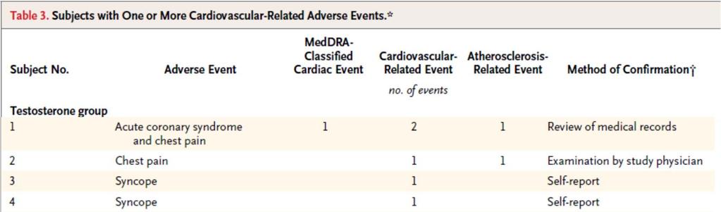 TOM Trial: Cardiovascular Adverse Events AE,