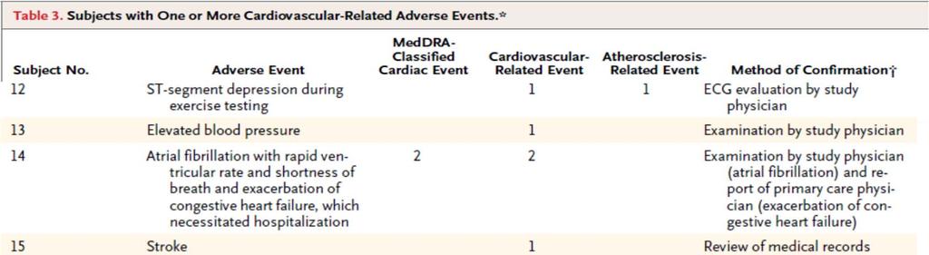 TOM Trial: Cardiovascular Adverse Events AE,