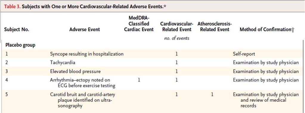 TOM Trial: Cardiovascular Adverse Events AE, adverse event; CVD, cardiovascular disease; TOM,