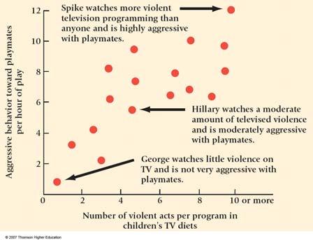 What does the correlation mean? Does it mean that watching violent TV causes greater aggression in children?