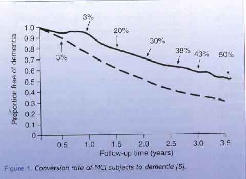 Importance of MCI as a prodromalsyndrome MCI annual conversion rate to dementia