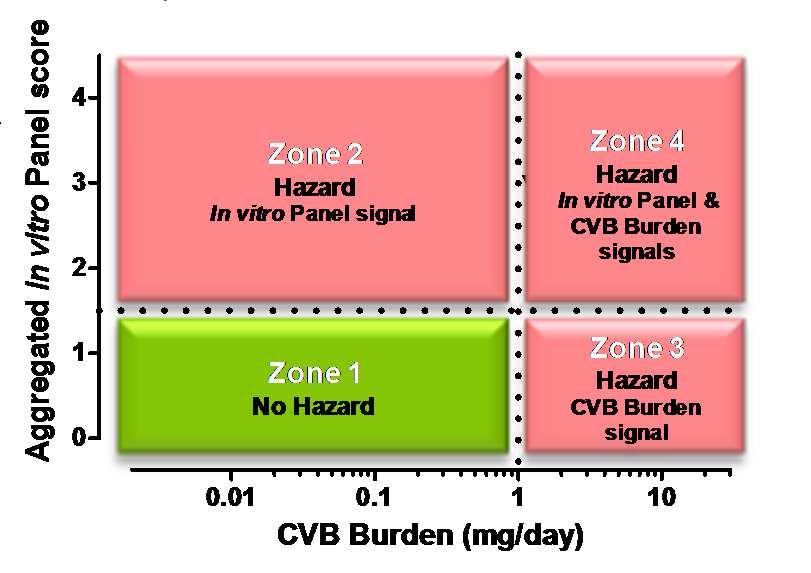 CVB concerns Zone 4 = No