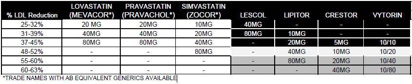 Dose Conversion Table for Statins: http://cathealthbenefits.cat.com/cda/files/888662/7/final%20... ARBs Clinical: This is a cost effectiveness alert.
