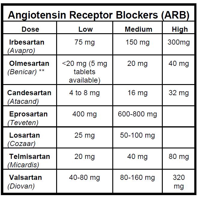 To help lower patient medication co-pays you may want to consider switching to a generic alternative such as Losartan, if clinically Patient: You are taking a medication for high blood pressure