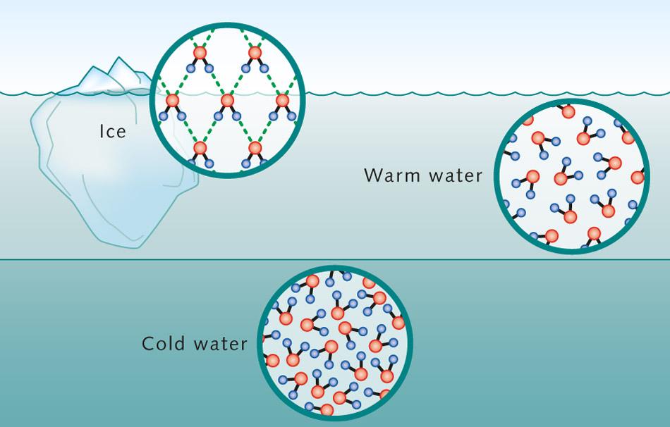 Properties of Water Solid/Liquid Density Water