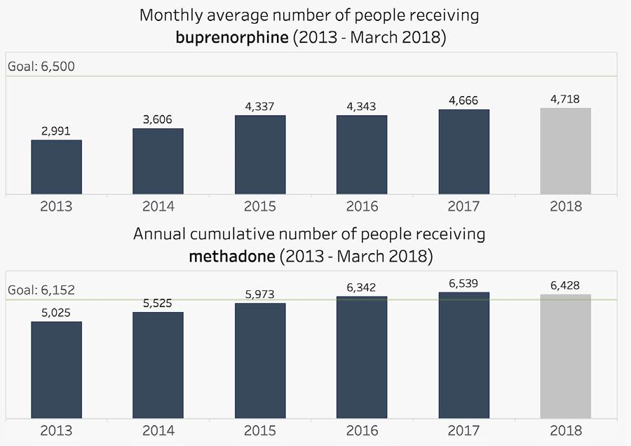 Average monthly number of people receiving buprenorphine still below goal, but is higher than 2017 The 2018 goal for annual