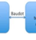 The following figure provides a general architecture for TTY Emulation: Figure 13: TTY Emulation Architecture The Baudot coding used by TTY may be transcoded into the