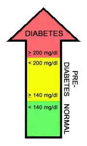 How is Diabetes Diagnosed?