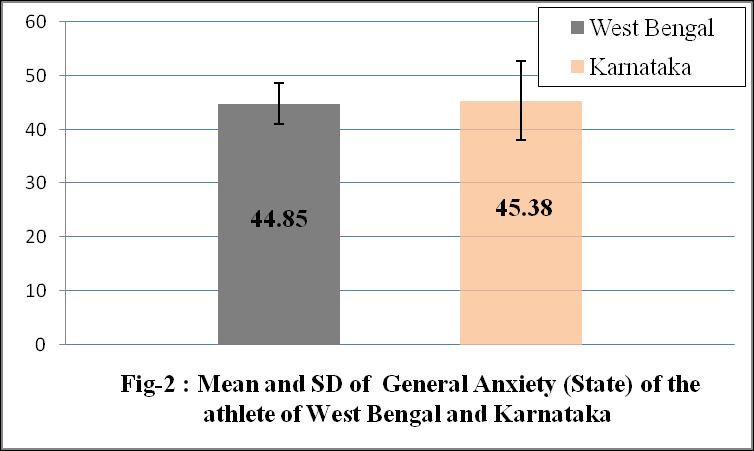 It is evident from table 1 that mean value of all India athletes in West Bengal and all India athletes in Karnataka on the sports competition anxiety which were recorded 22.33 and 20.15 respectively.