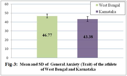 It is evident from table 3 that mean value of all India athletes in West Bengal and all India athletes in Karnataka on trait anxiety which were recorded 46.77 and 43.38 respectively.