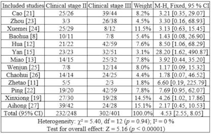 1094 Hui-rong Li, Ji-li Bai et Al and out of 248 patients in stage III, 232 (93.5%) had enhanced survivin expression.
