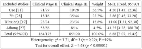 00001). Table 3: Meta-analysis of survivin protein expressions in cervical cancer patients with lymphatic metastasis, and non-metastasis cervical cancer patients.