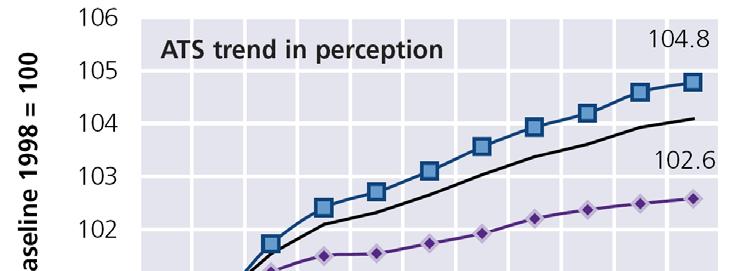 Perceived ATS use trends