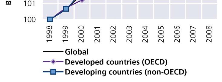 1999-2008 Source: UNODC,