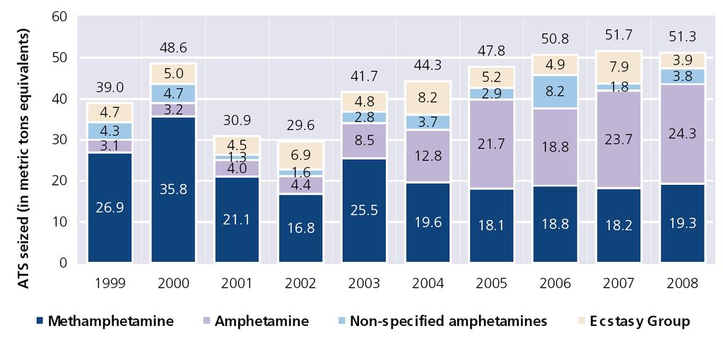 Source: UNODC, 2010 World Drug