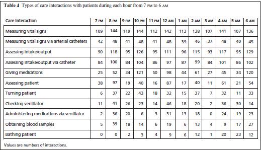 ICU Nighttime Care Interactions N = 50 ICU pts., 147 nights Average of 42.