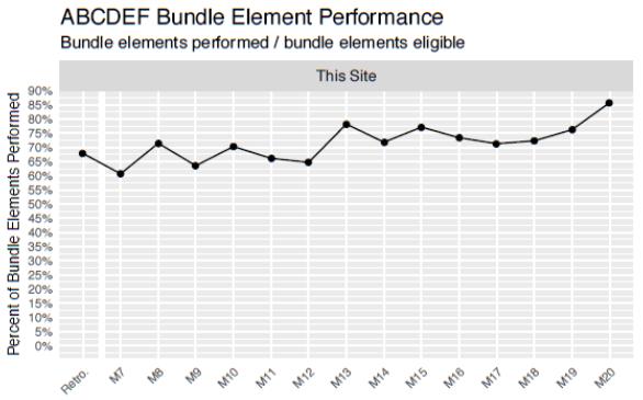 VAPAHCS Overall ABCDEF Bundle Performance