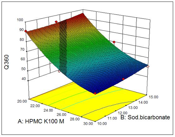 Figure 9.13: Response surface plot showing the effect of HPMC K100M (X 1 ) and sodium bicarbonate (X ) on Q 360 9.