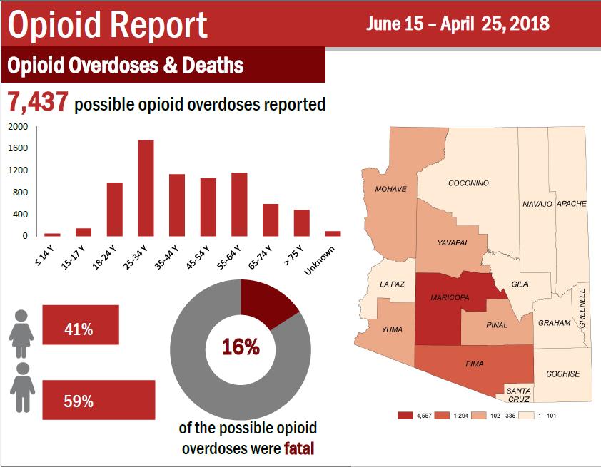 The Opioid Epidemic - Arizona Source: Arizona Department of Health Services, data is preliminary and subject to
