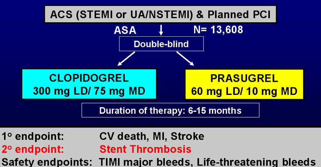 Prasugrel Compared to Clopidogrel in Patients with Acute Coronary