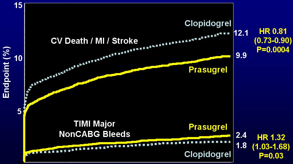 Prasugrel Compared to Clopidogrel in Patients with Acute Coronary Syndromes Undergoing PCI with