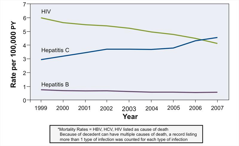 HIV, HBV, and HCV-related deaths in the U.